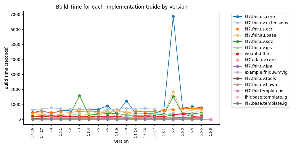 Performance Tracking