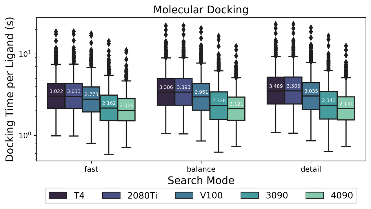 Runtime docking performance of Uni-Dock on different GPUs in three modes