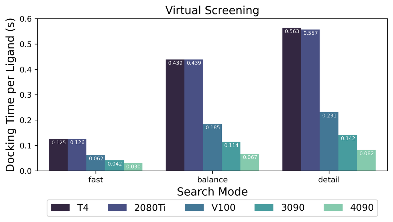 Runtime vs performance of Uni-Dock on different GPUs in three modes