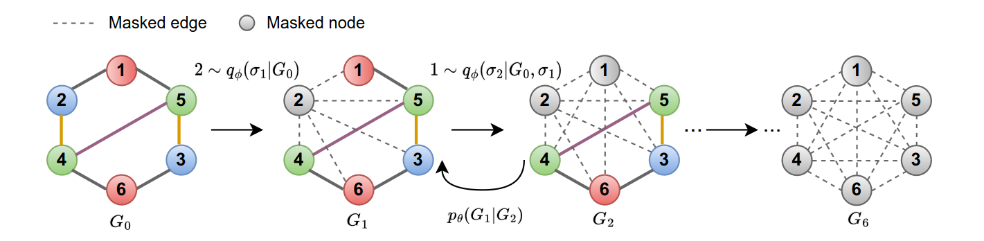 Forward diffusion