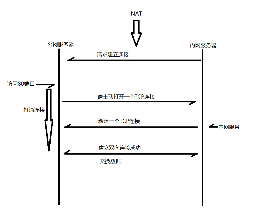 原理示例