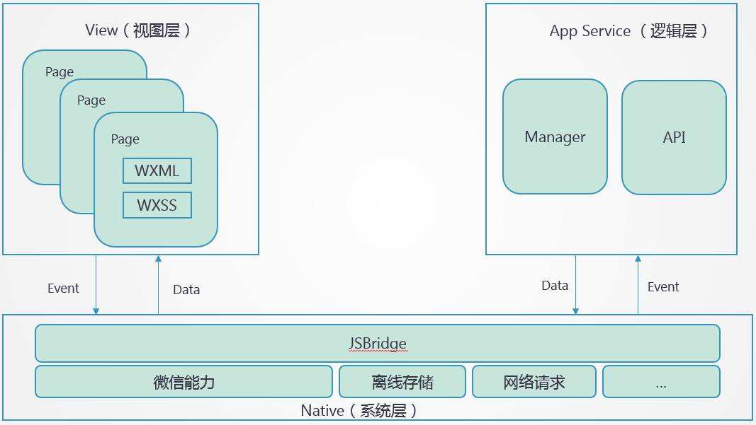 小程序基础架构图