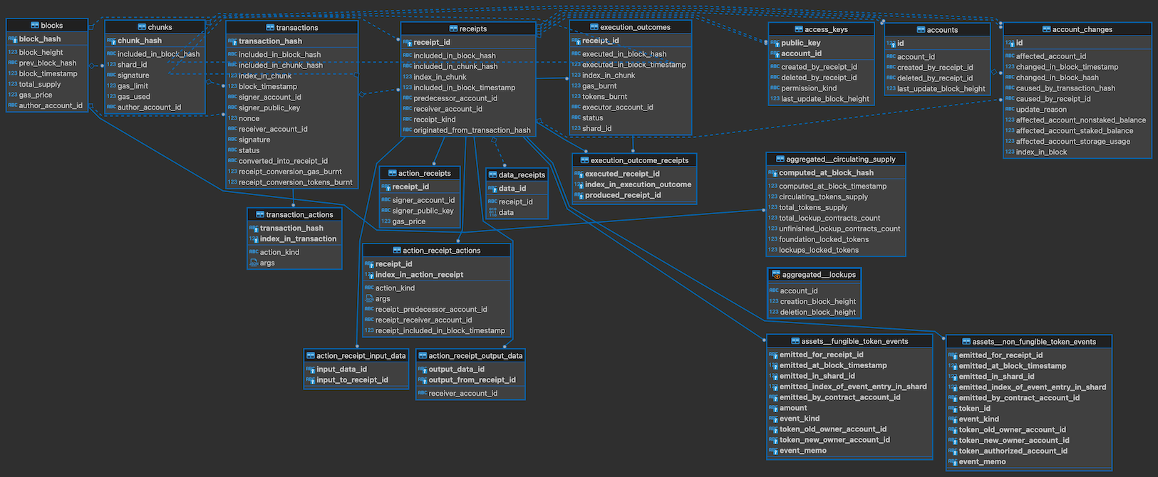 database structure