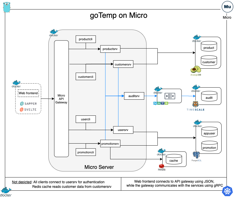 Diagram showing goTempM components