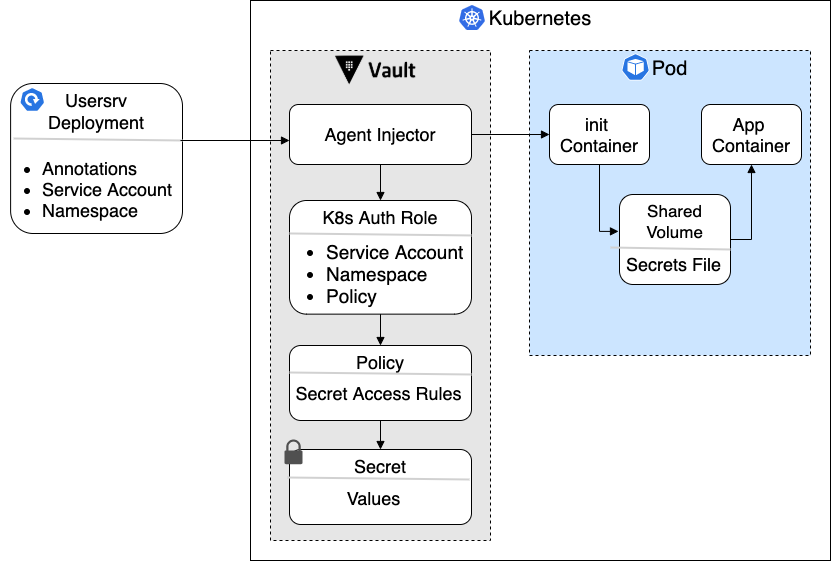 Agent pulls parameters from the deployment and uses them to create an init container