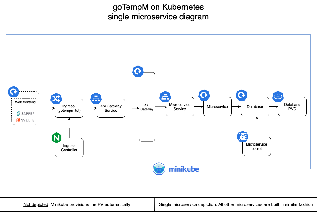 Diagram showing goTempM components