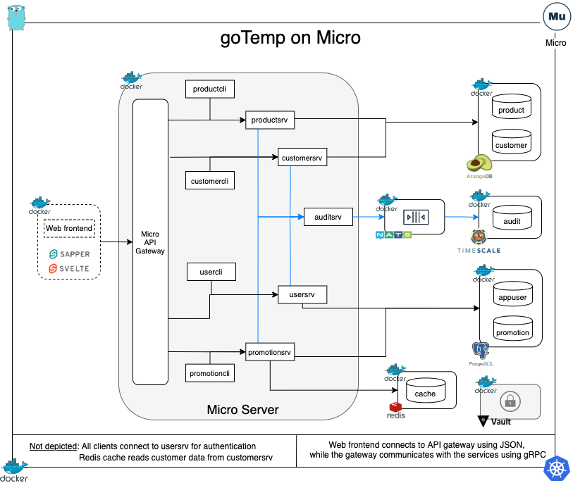 Diagram showing goTempM components