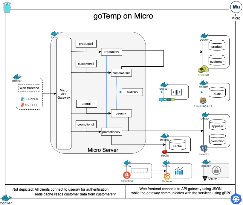 Diagram showing goTempM components