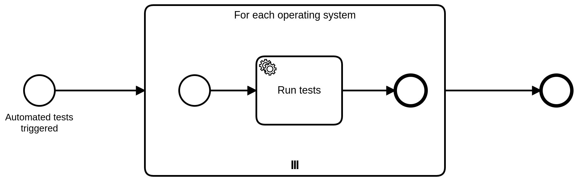 Automated Tests Process