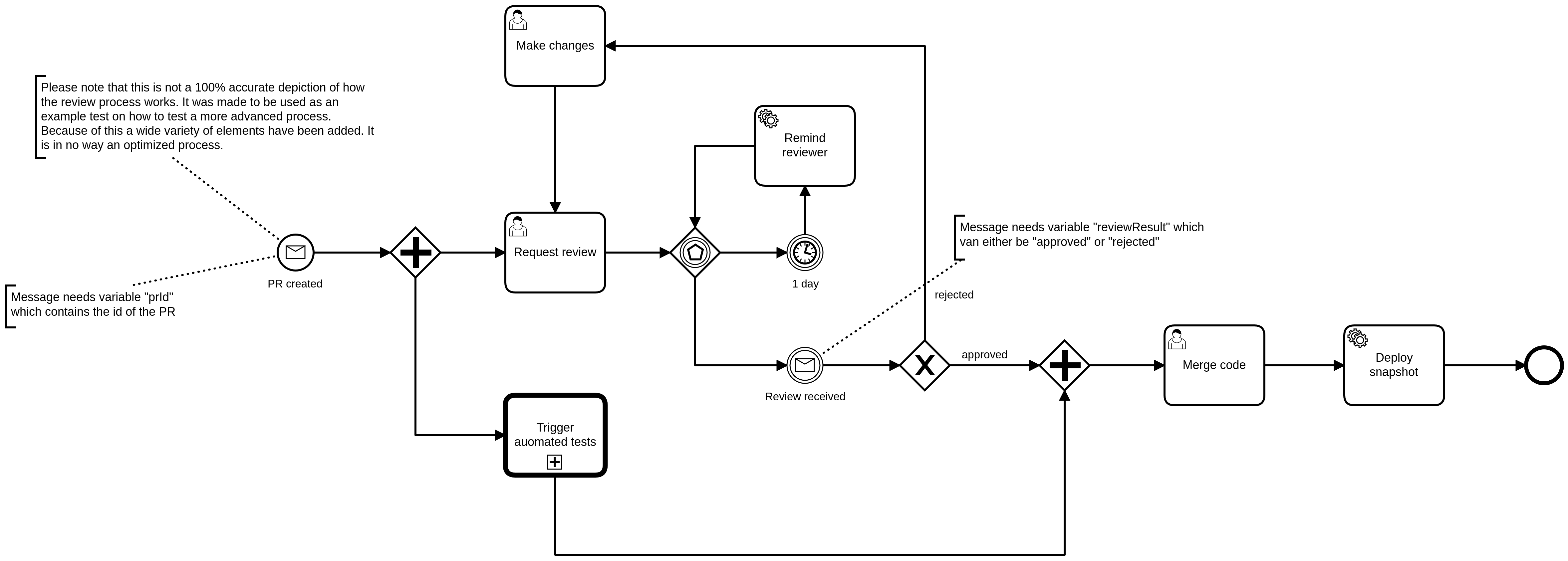 Pull Request Created Process