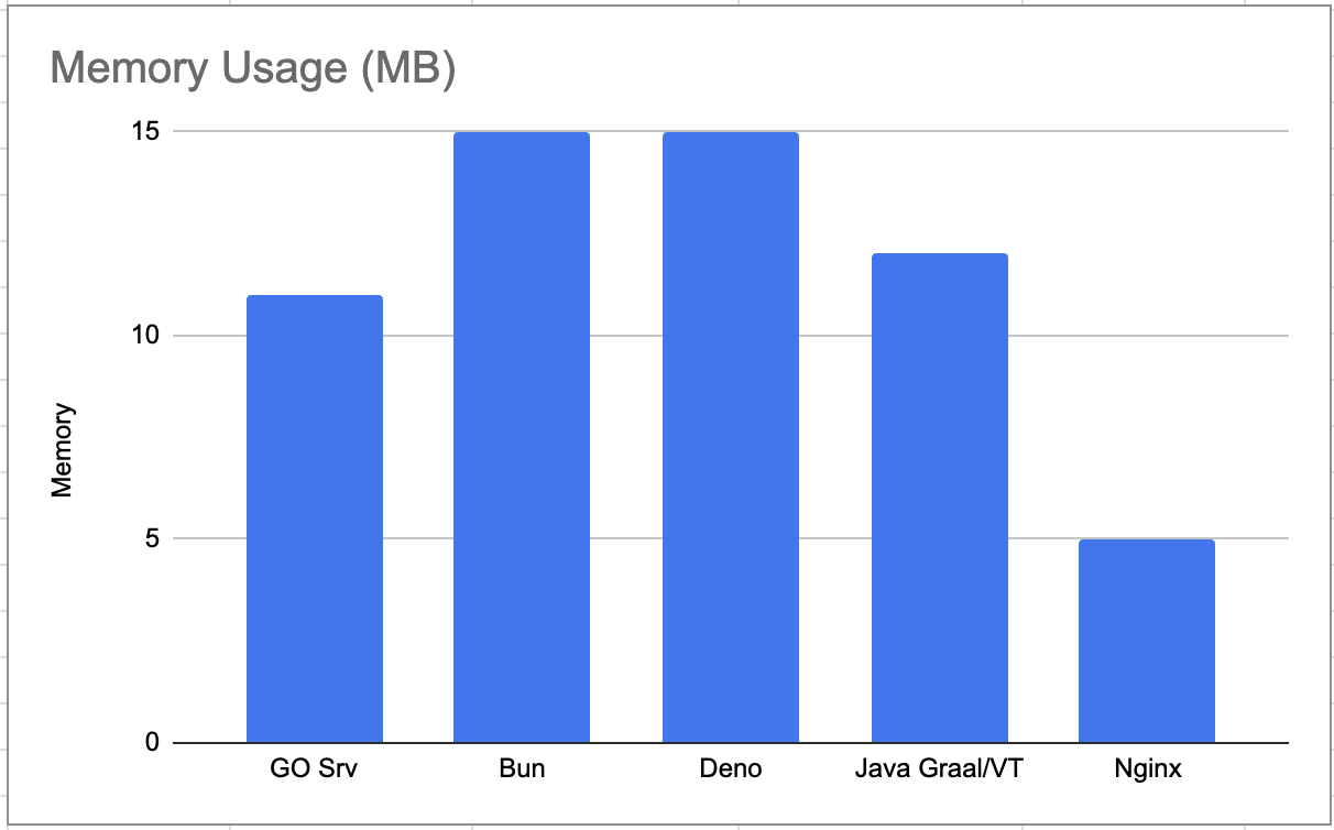 Memory Usage