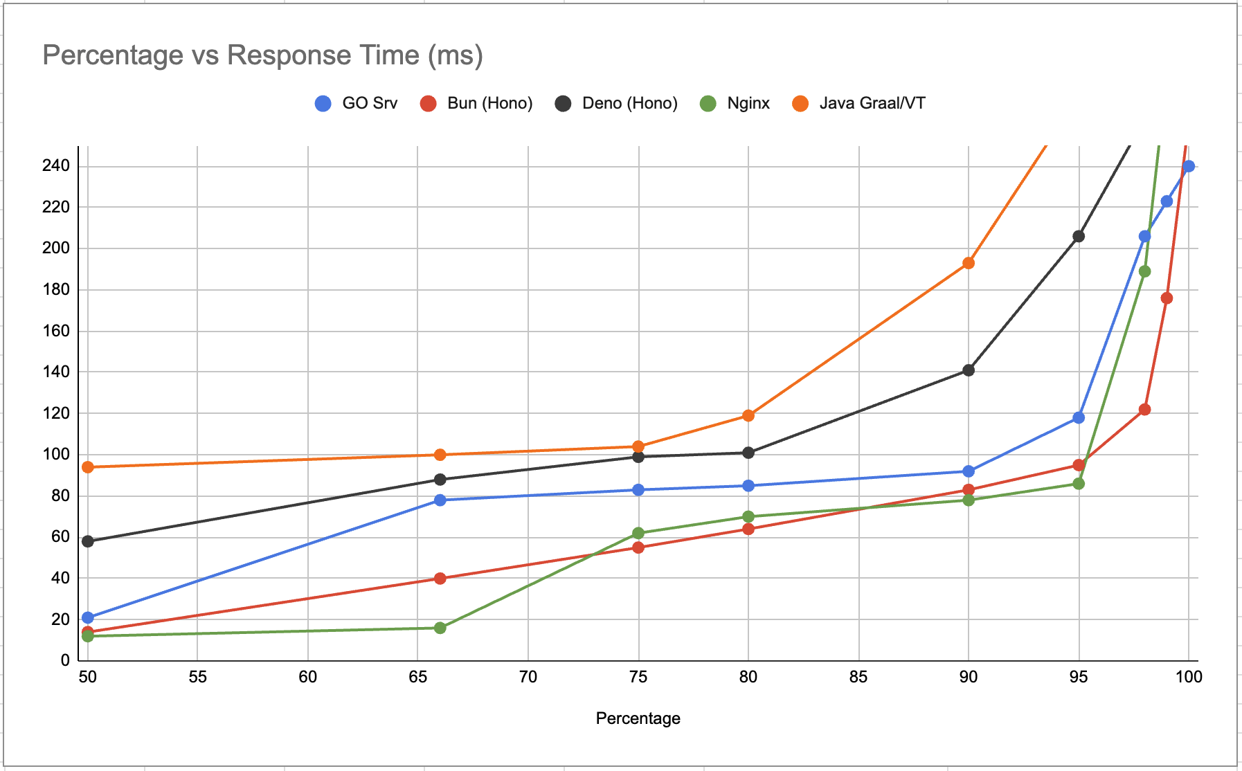 Response Times