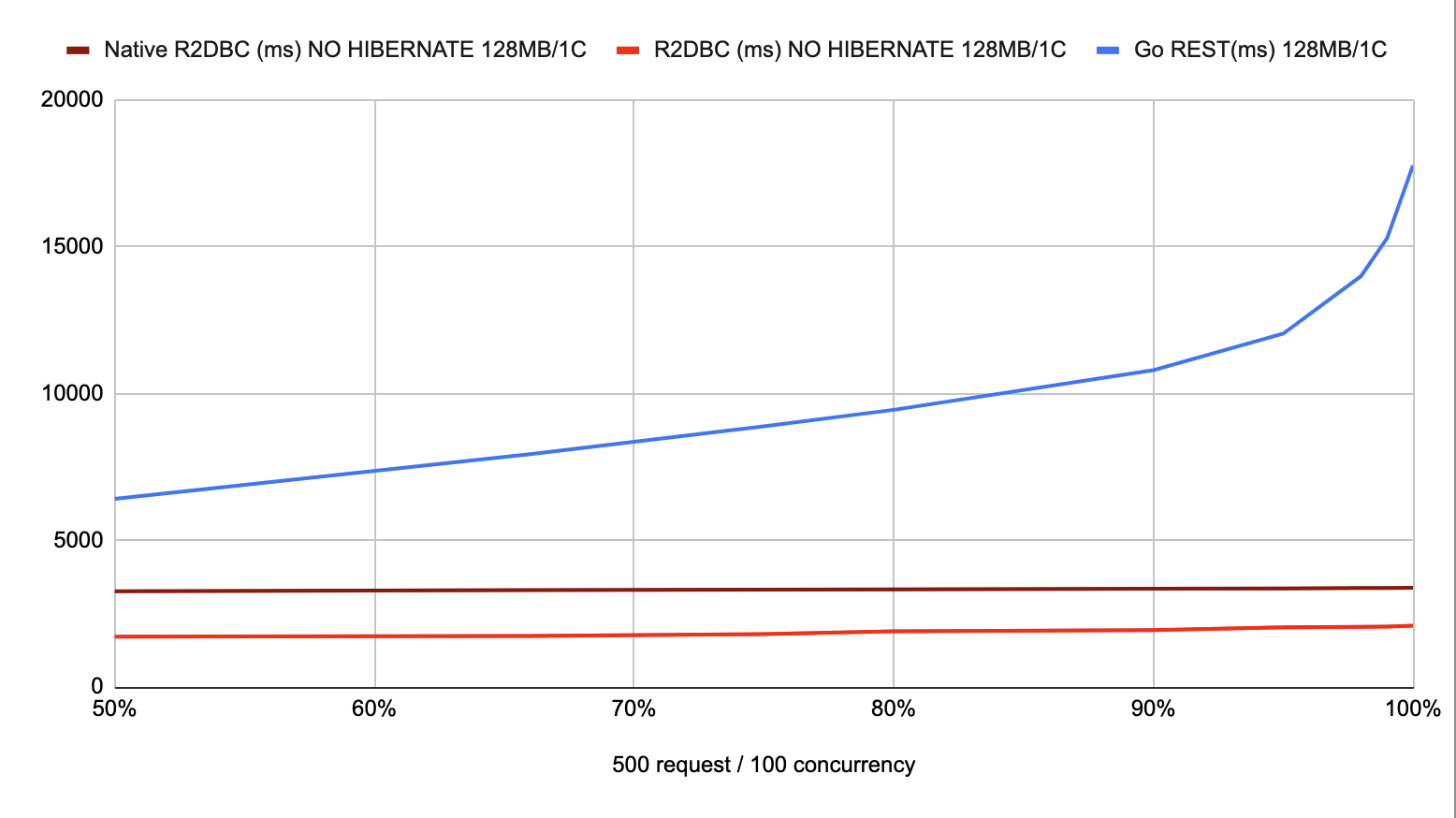 100 Concurrent