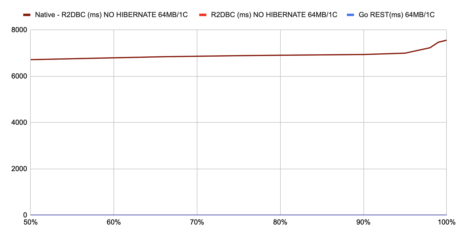 200 Concurrent 64MB 1 Core