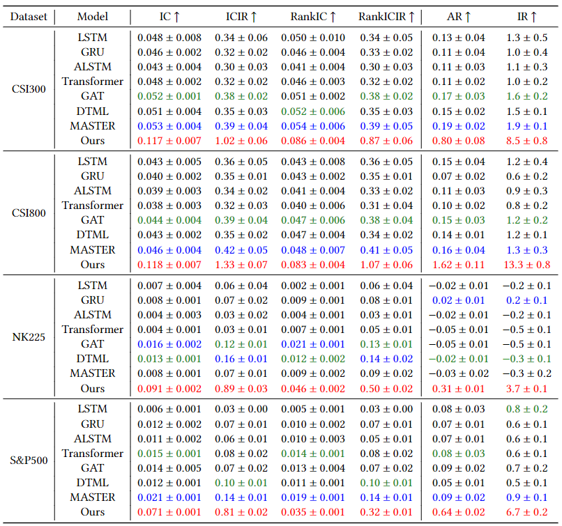 Performance comparison