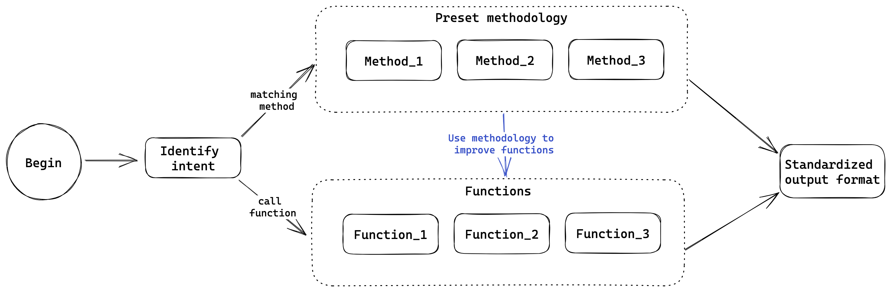 method