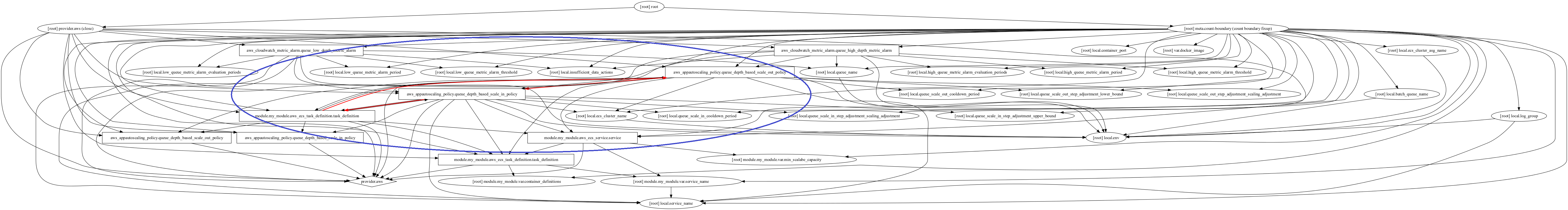 Cyclic dependency