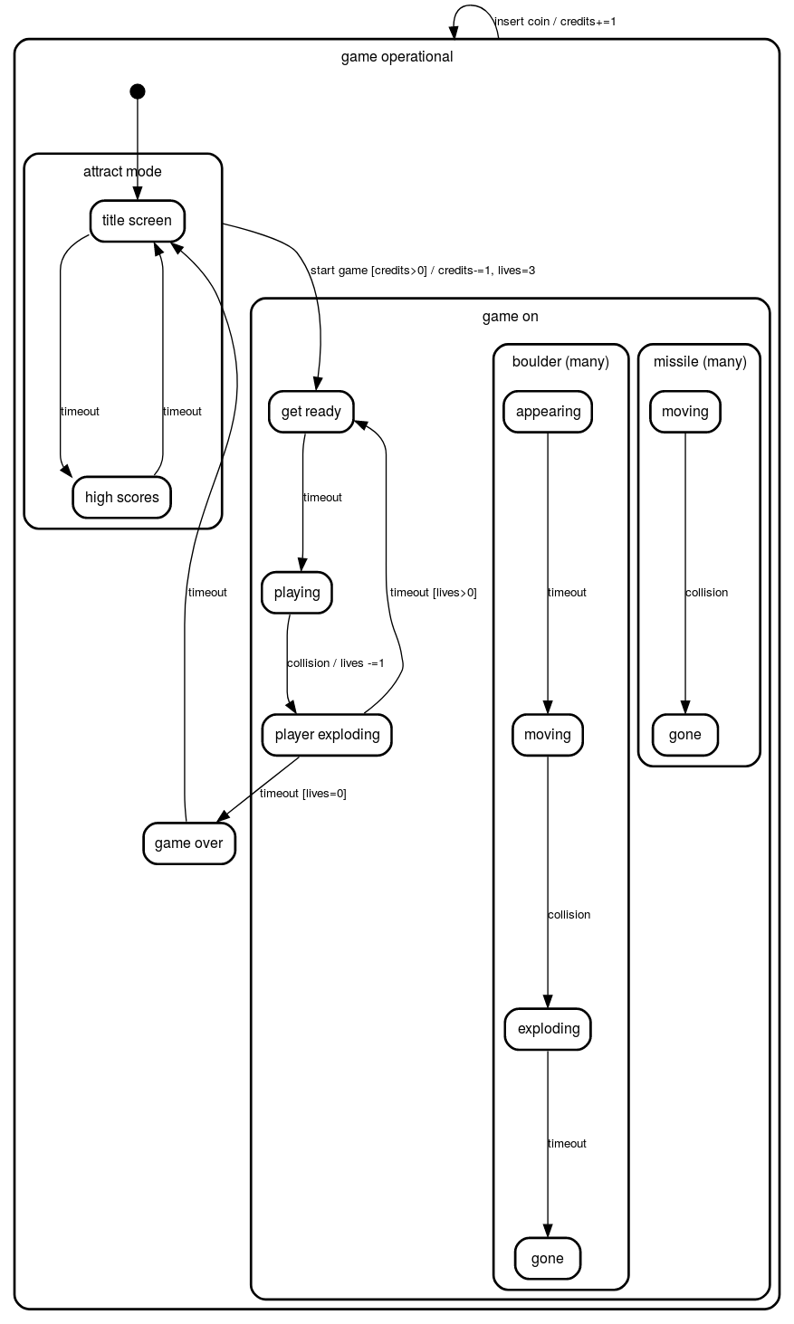 State diagram of this video game