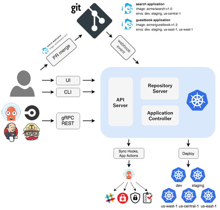 Argo CD Architecture