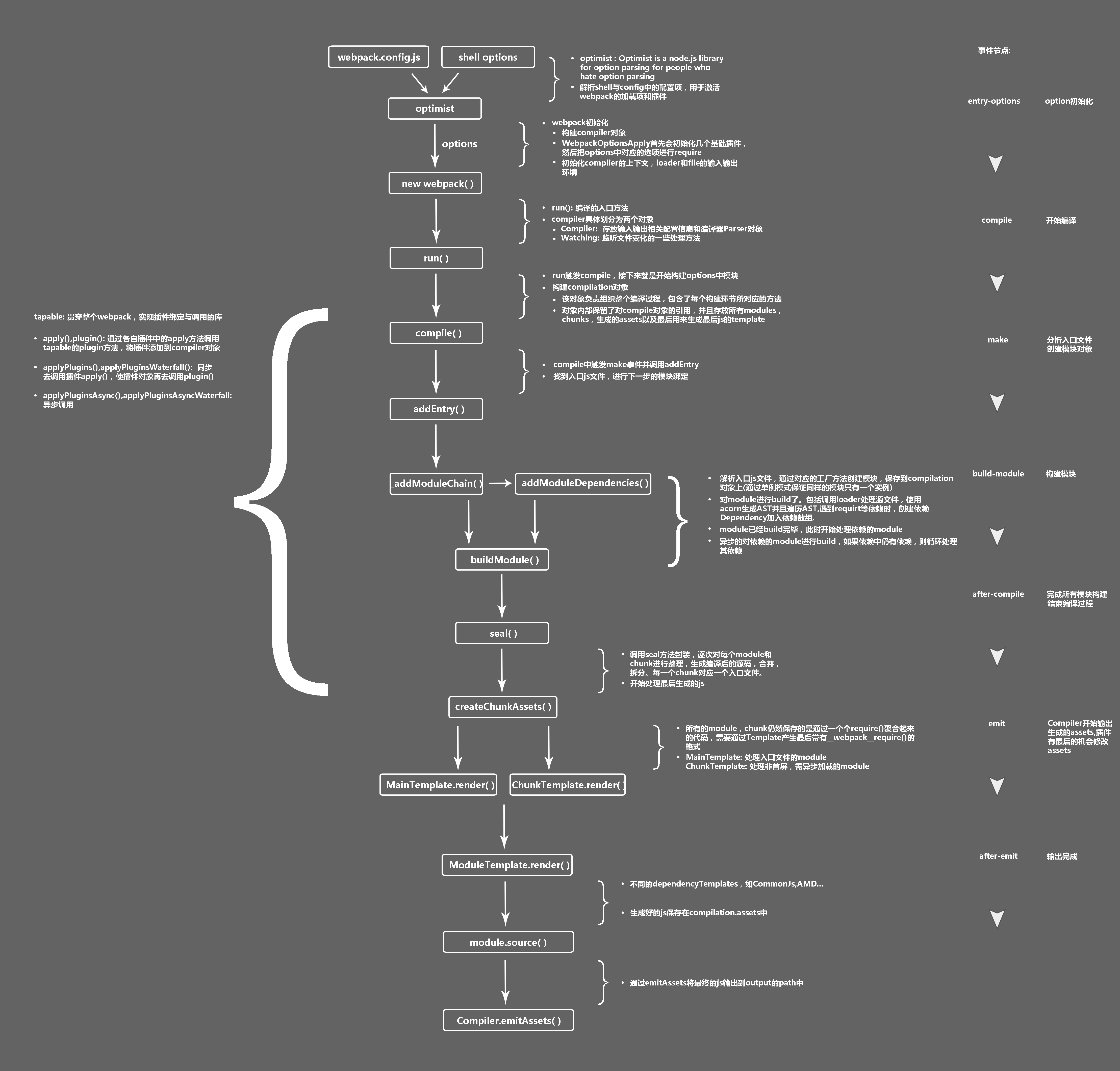 webpackplugin-life