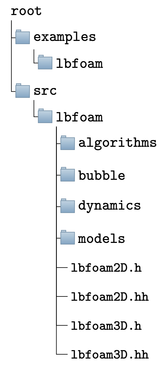 LBfoam directory structure