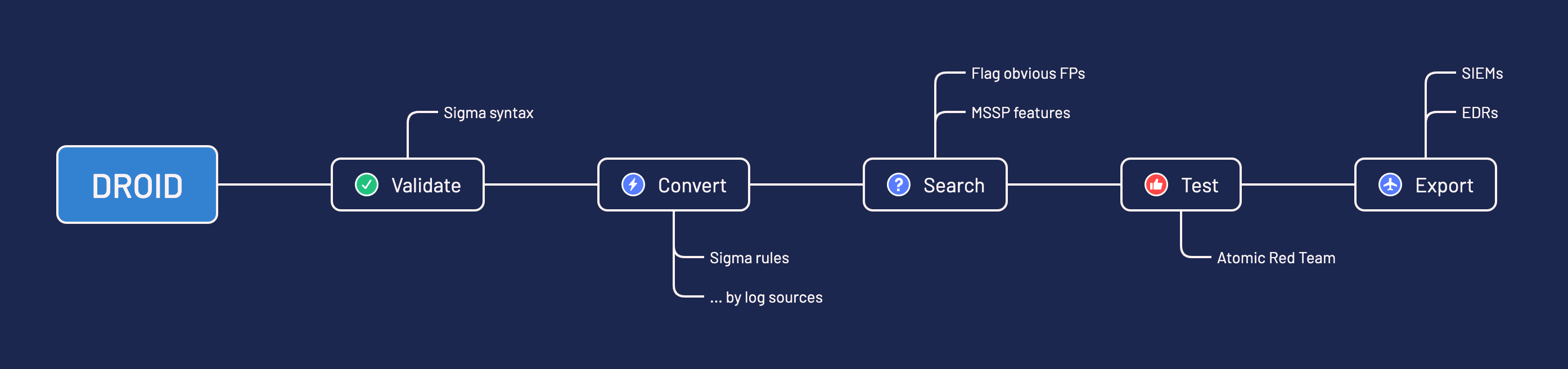 droid workflow