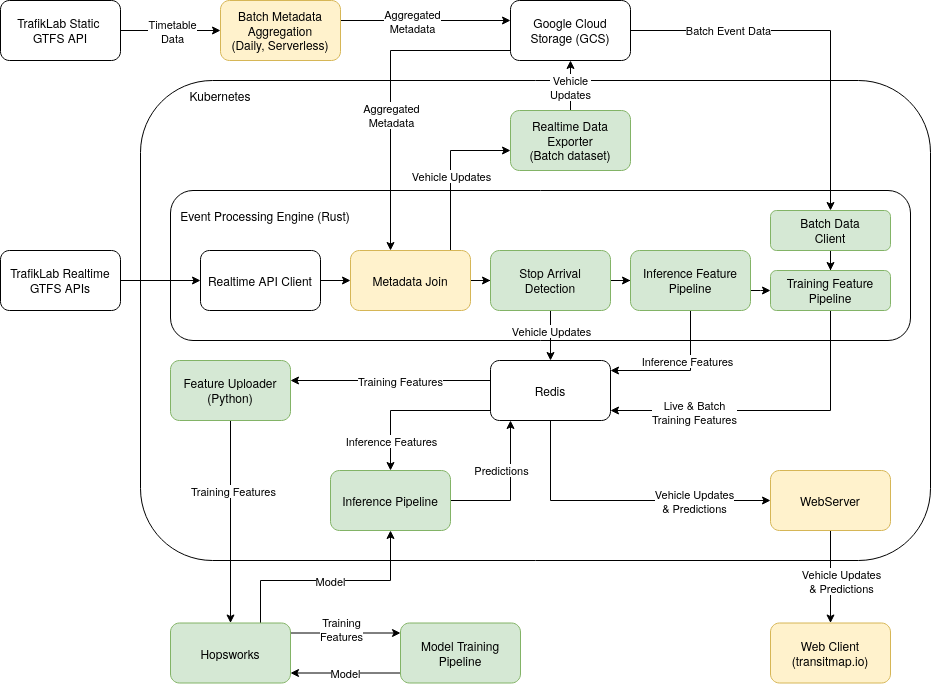 Transitmap Architecture Dataflow