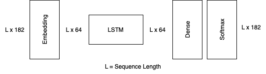 LSTM Model Architecture