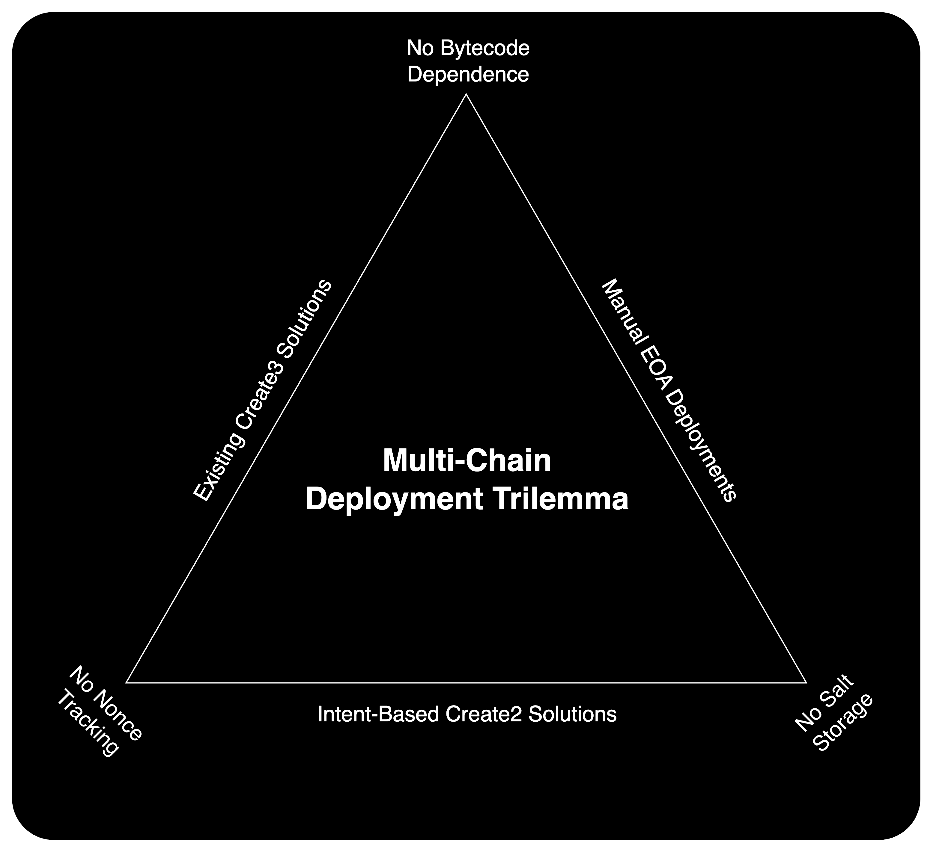 Multi-chain Deployment Trilemma