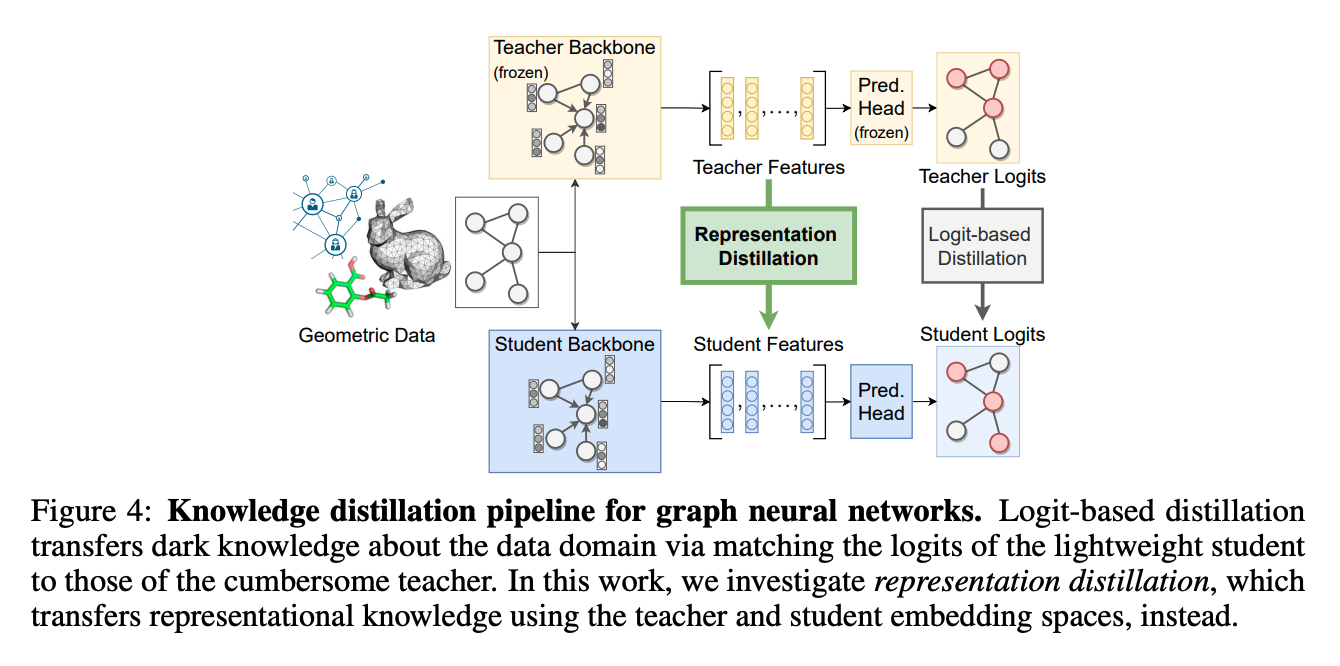 Knowledge distillation pipeline for GNNs