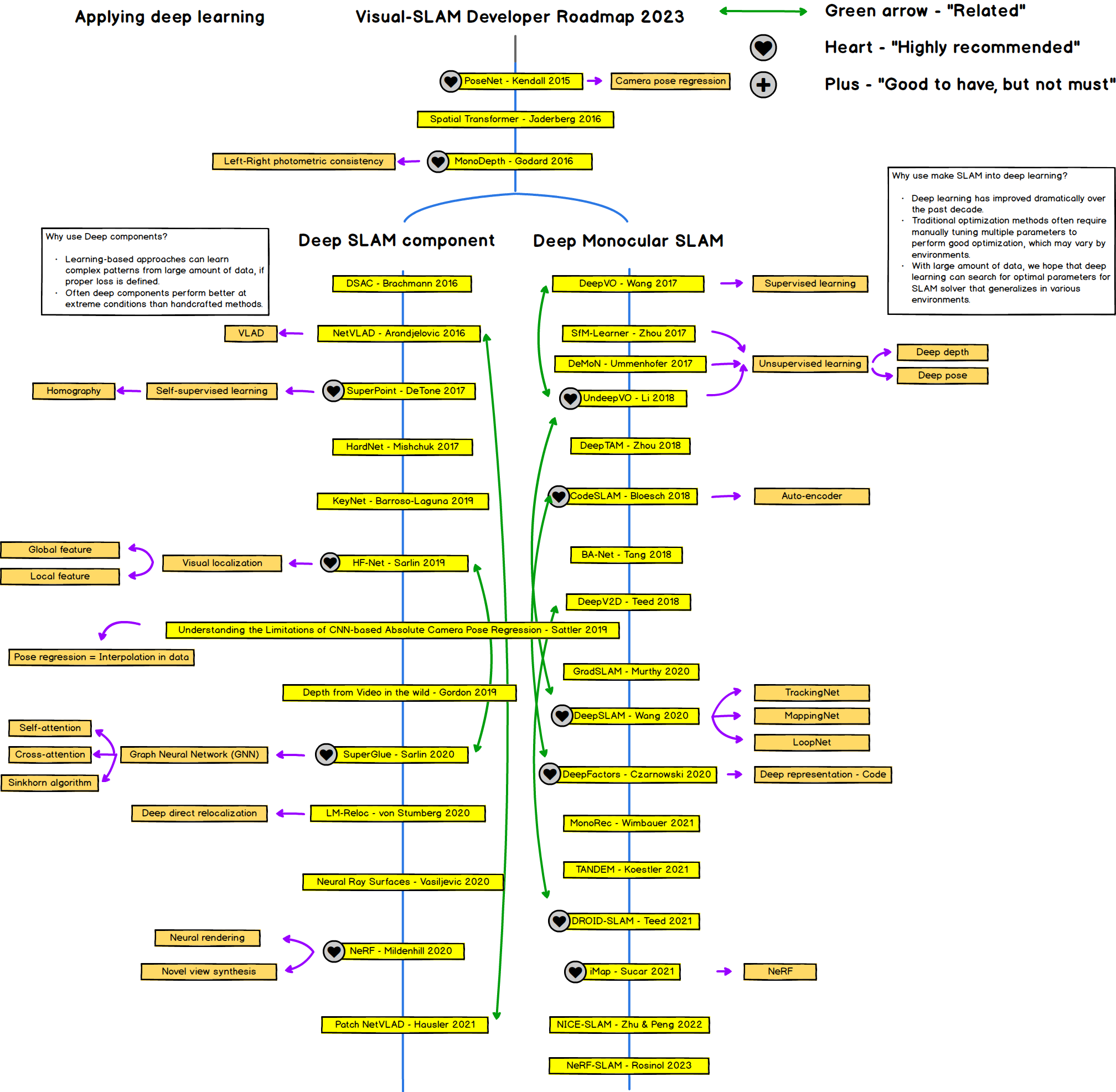 Applying Deep Learning