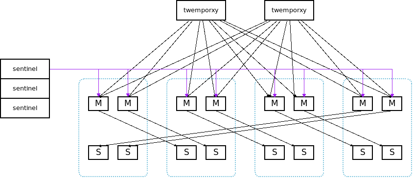 doc/twemproxy-sentinel-cluster.png