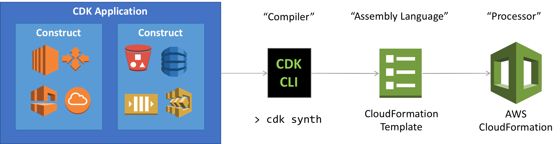 AWS Cloud Deployment Kit Demos