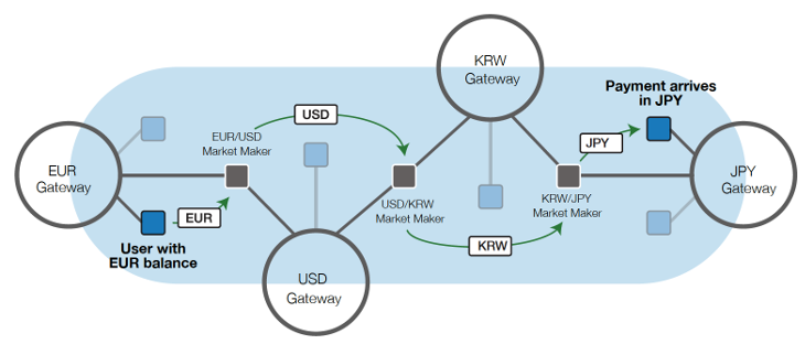 Pathfinding from Euro to Japanese Yen