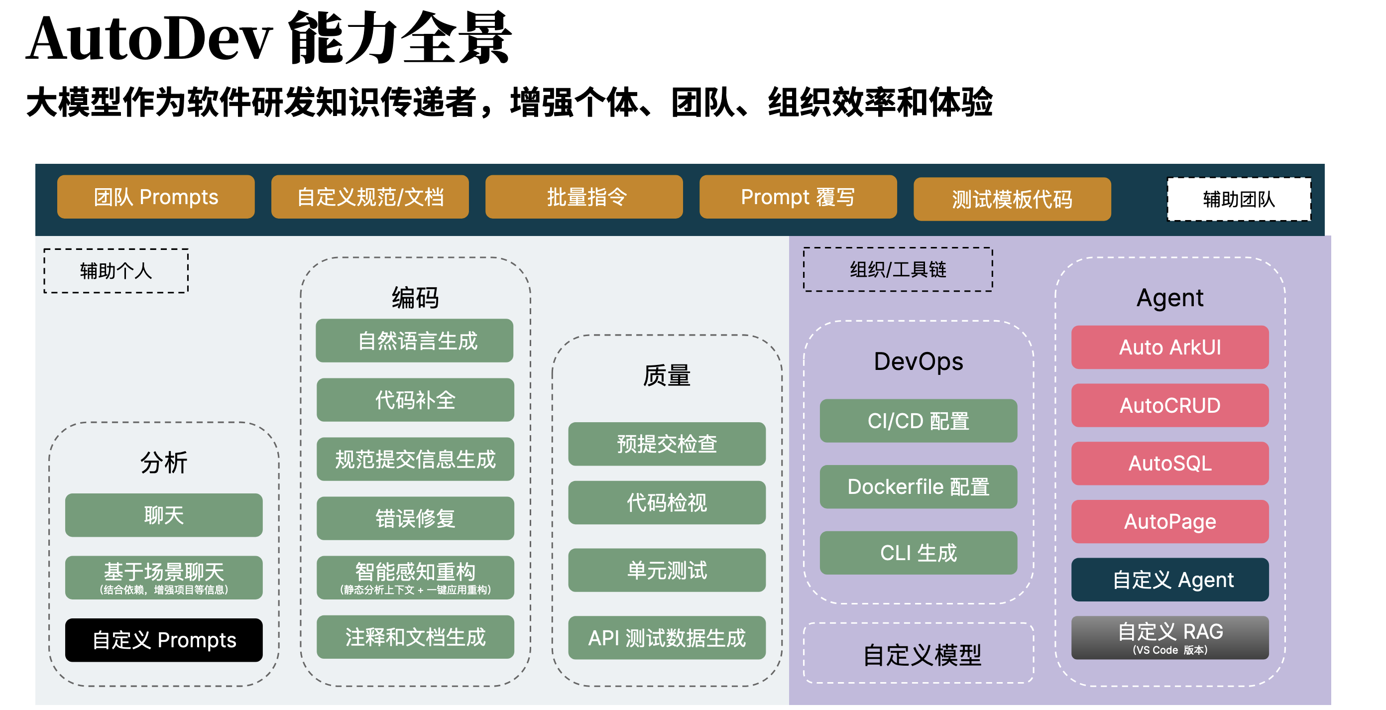 AutoDev 能力全景