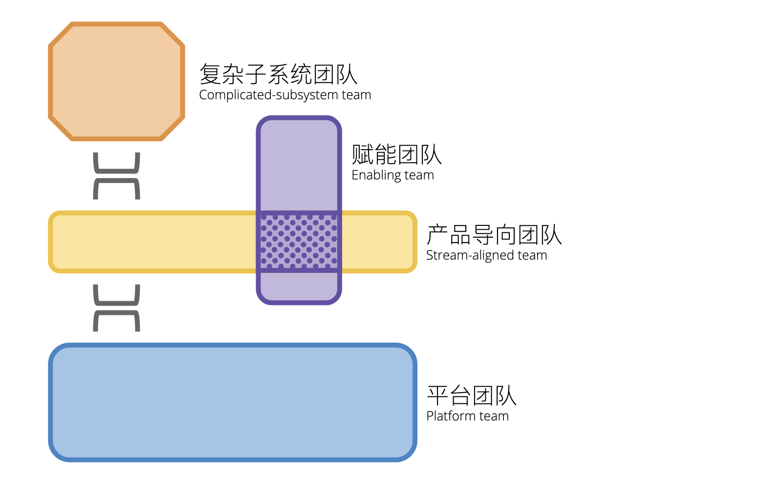 团队拓扑