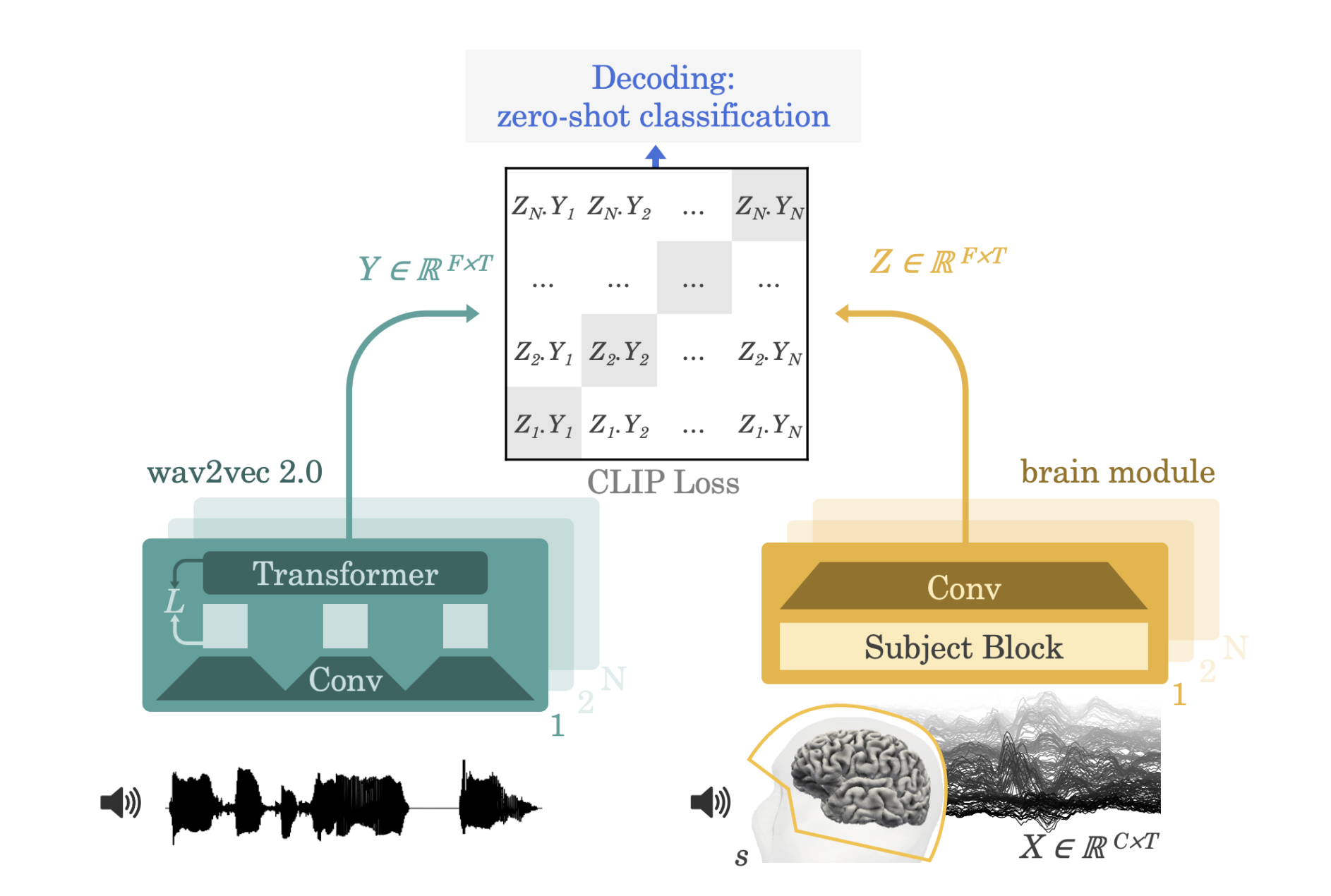 Structure of the decoding architecture, with a convolutional brain encoder,
          the wav2vec2 audio encoder, and the contrastive loss.