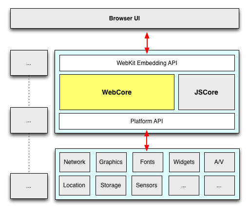 Webkit Architecture