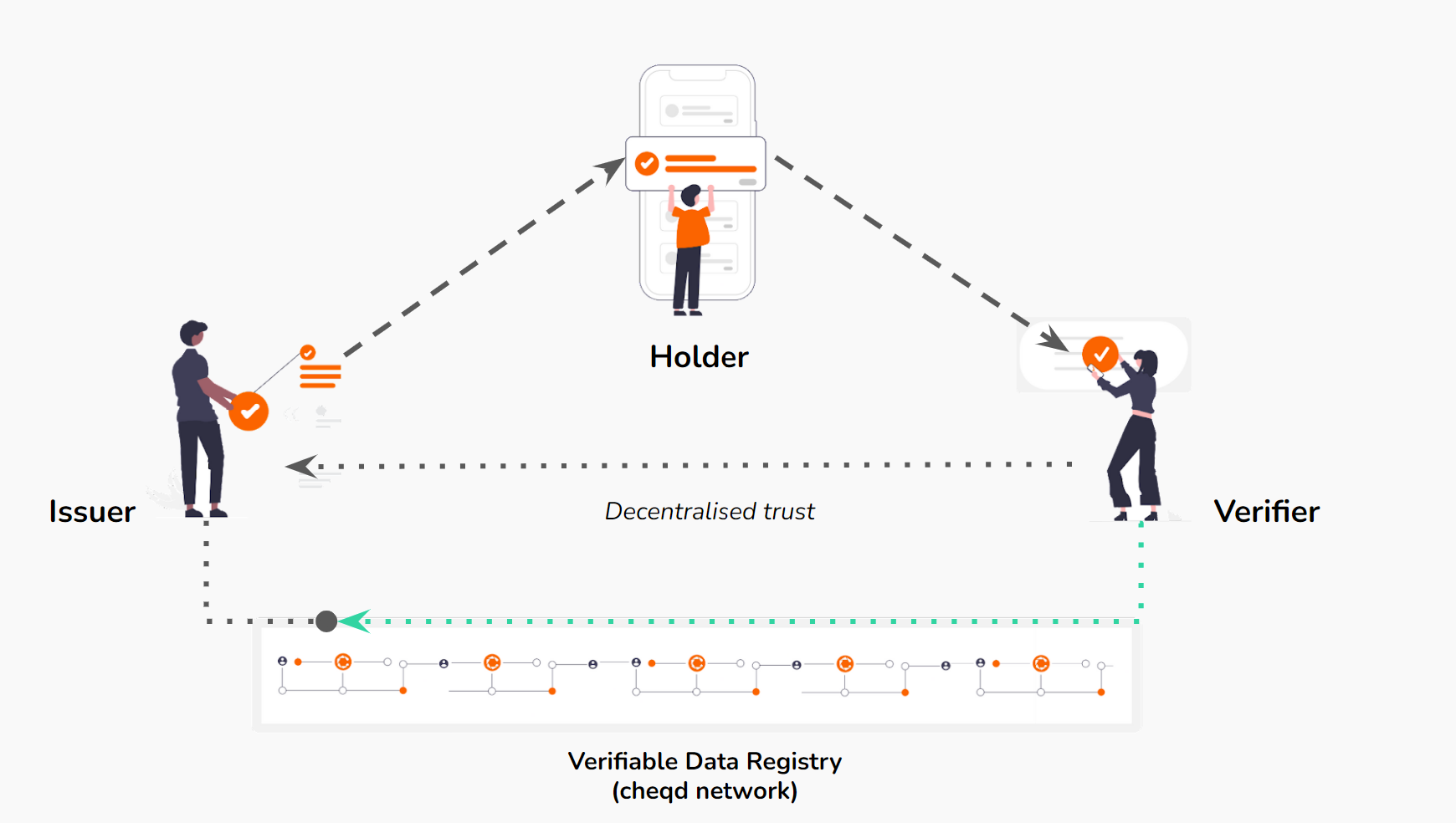 Self-Sovereign Identity: Trust Triangle: Blank