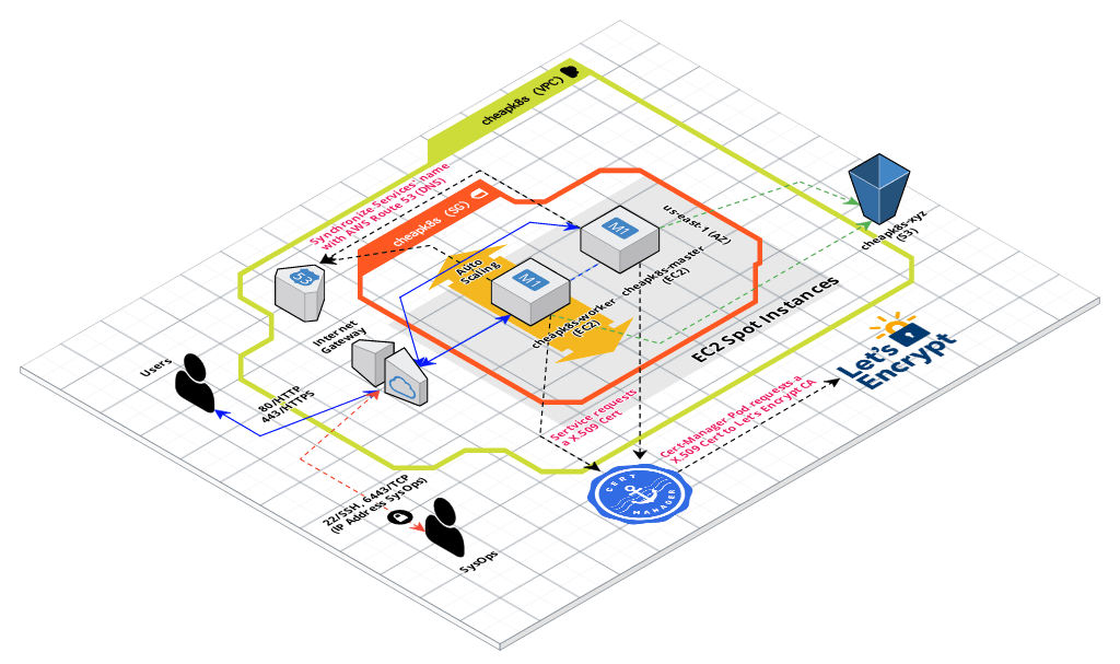 affordablek8s-aws-01-arch-ingress-dns-tls-cert-manager