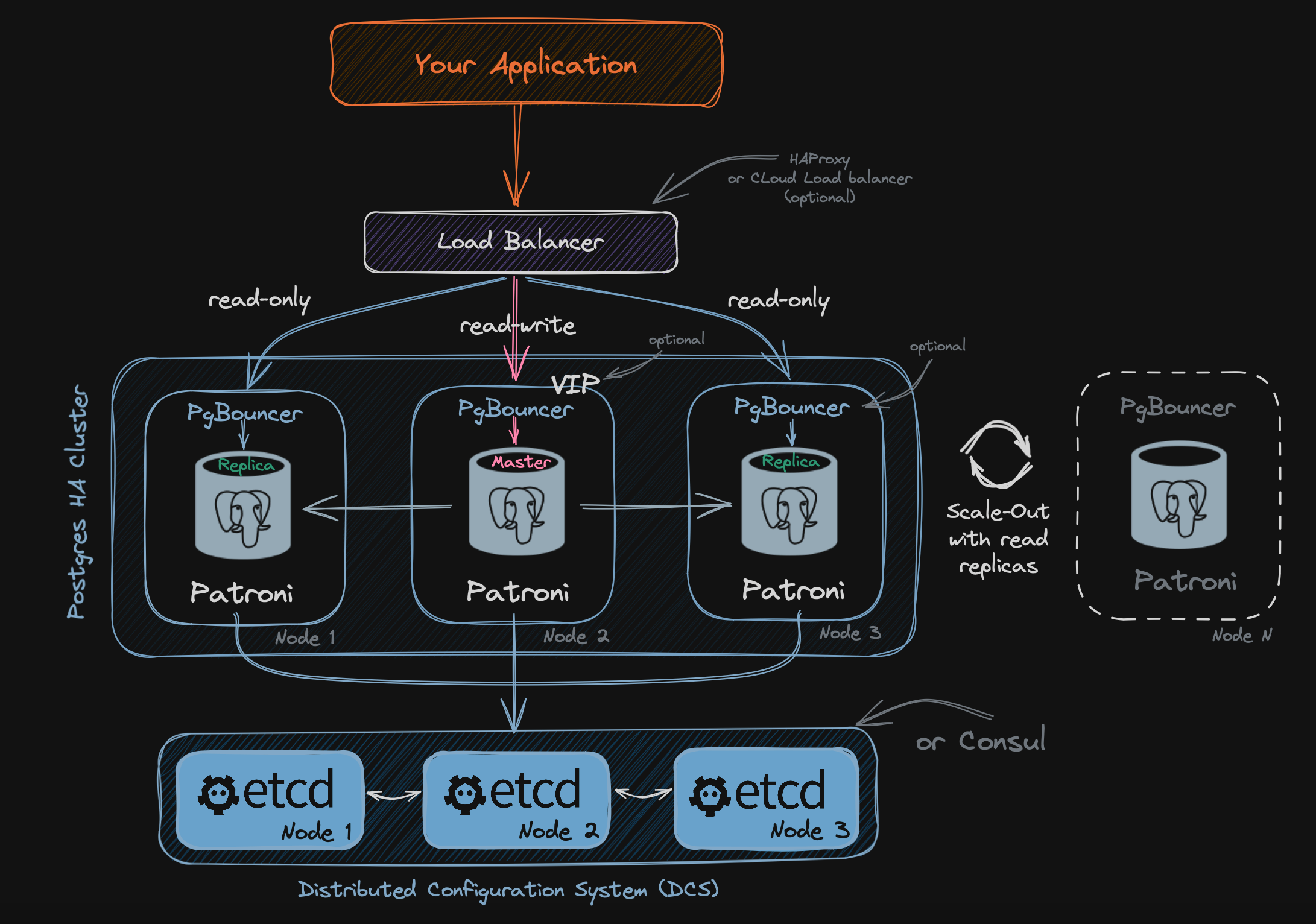 pg_cluster_scheme