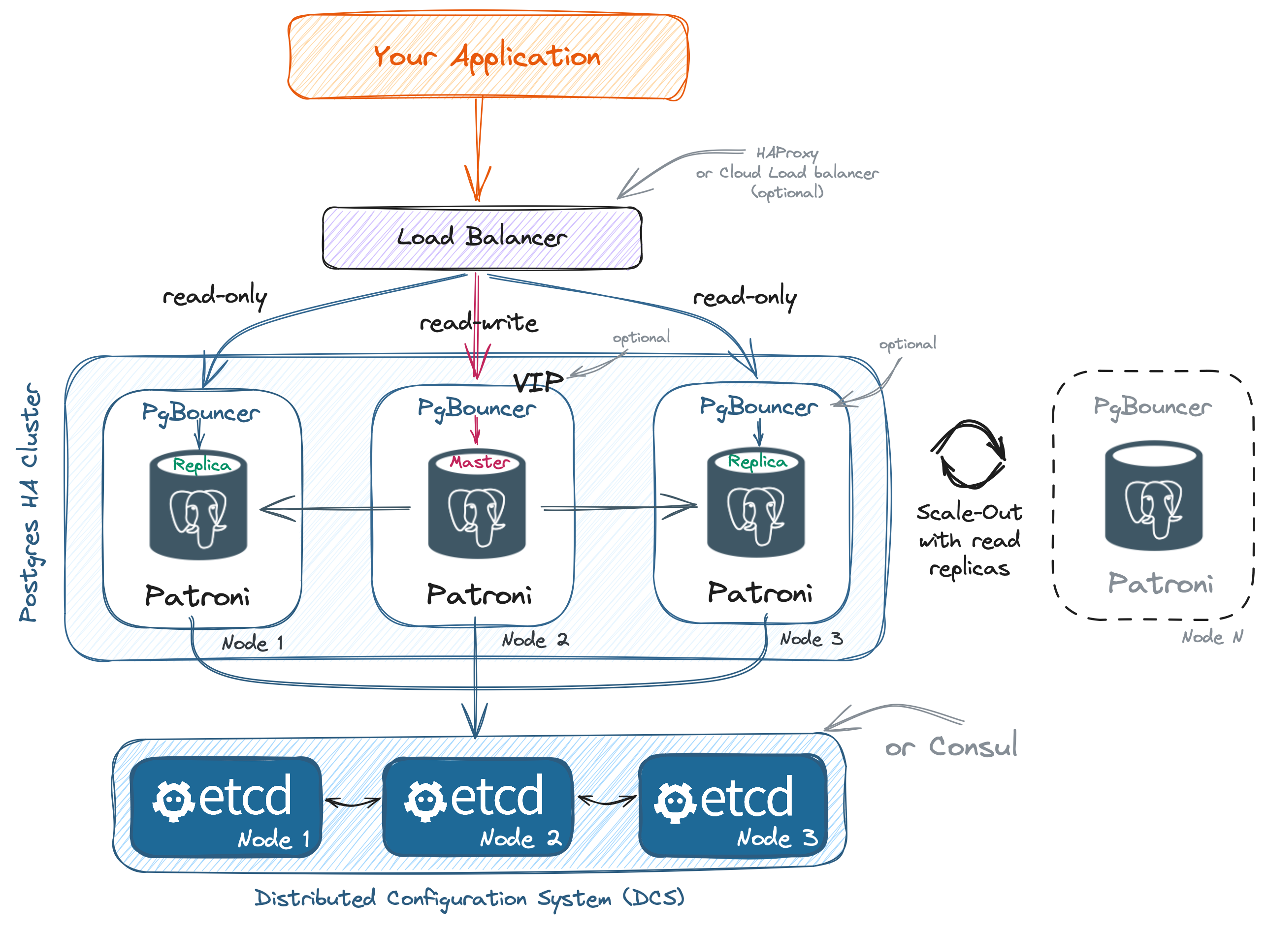 pg_cluster_scheme