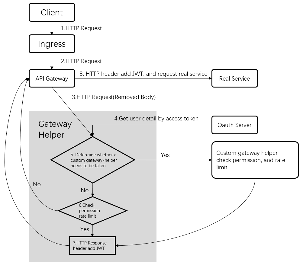 Flow chart