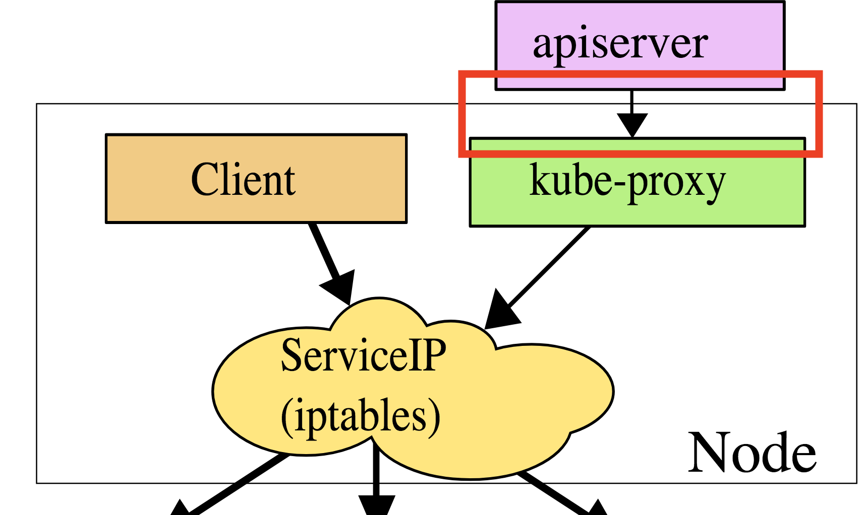 apiserver-access-nodes