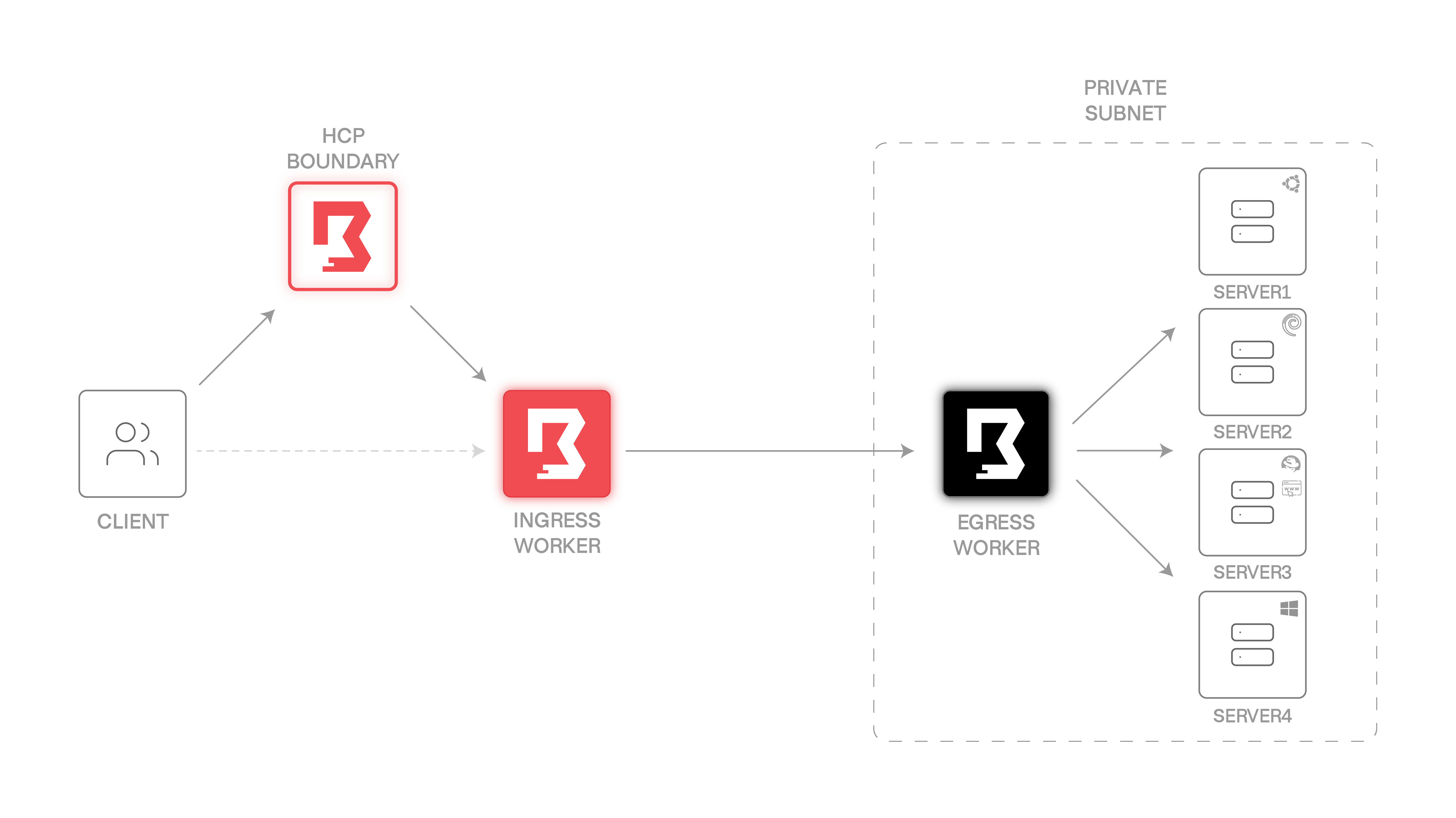 Schematic overiew