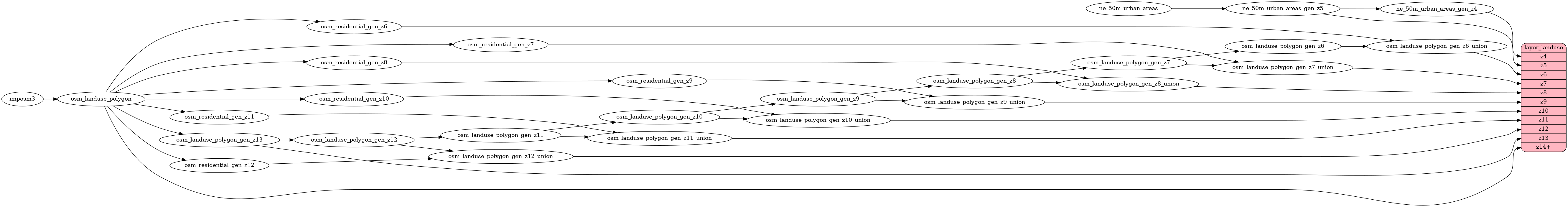 ETL diagram for landuse