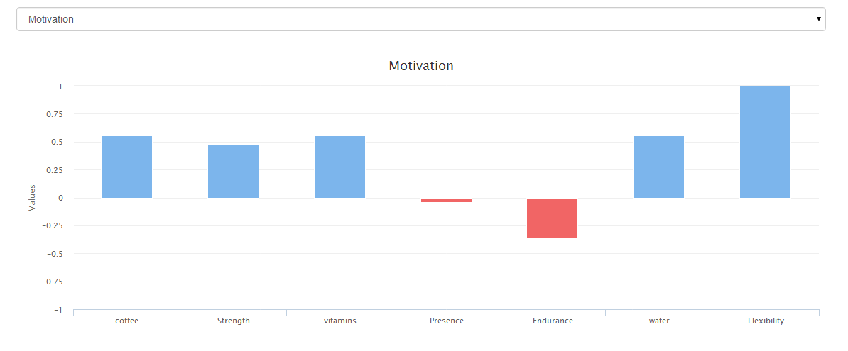 correlations