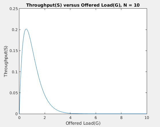 Buffered ALOHA, Ten Active Nodes