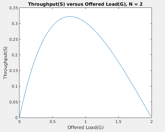 Buffered ALOHA, Two Active Nodes