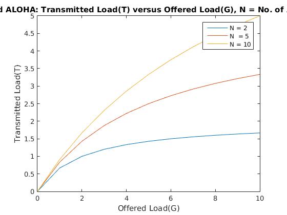 T vs G, Unbuffered ALOHA